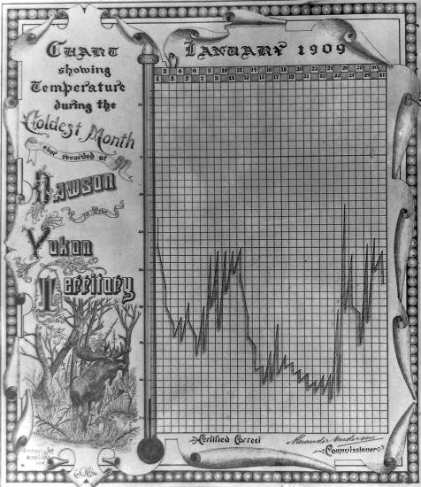 Chart showing Temperature during the Coldest Month ever recorded at Dawson Yukon Territory, January 1909.